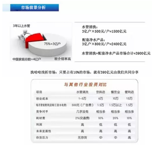 水管清洗机+净水器项目前景：传统模式 市场潜力(图2)