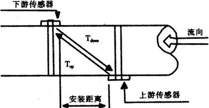 时差式外夹式超声波流量计在污水流量测量中的(图3)