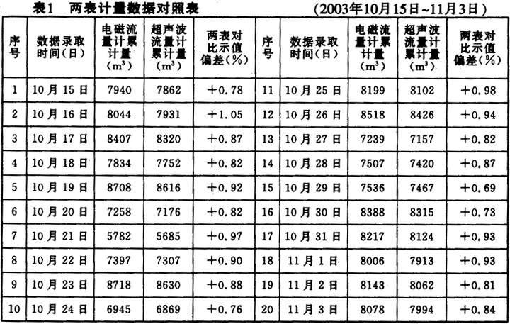 时差式外夹式超声波流量计在污水流量测量中的(图4)