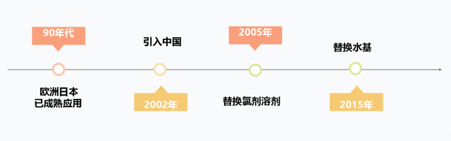 首次系统披露碳氢清洗剂在国内的发展历程、现(图2)