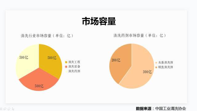 首次系统披露碳氢清洗剂在国内的发展历程、现(图3)