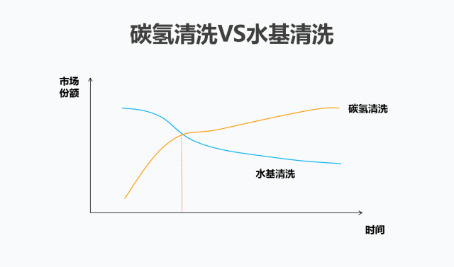 首次系统披露碳氢清洗剂在国内的发展历程、现(图5)