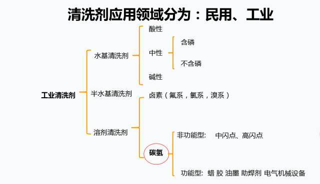首次系统披露碳氢清洗剂在国内的发展历程、现(图1)