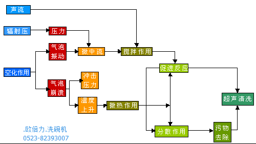 标准高效的超声波洗碗机清洗工作原理(图2)
