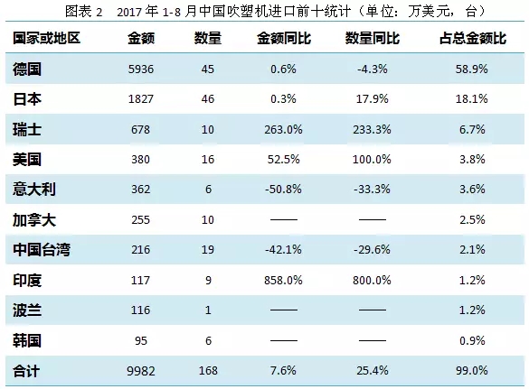 中国吹塑机出口连续6个月持续增长 增幅累计达到(图2)