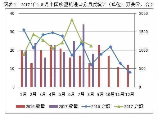 中国吹塑机出口连续6个月持续增长 增幅累计达到(图1)