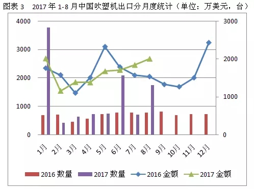中国吹塑机出口连续6个月持续增长 增幅累计达到(图3)