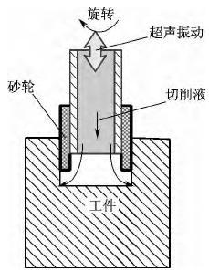 旋转超声加工光纤预制棒预应力深孔(图1)