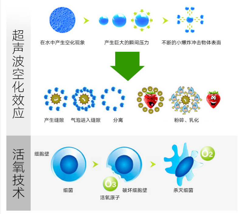 众筹也疯狂！超声波清洗果蔬的机器你见过？(图3)