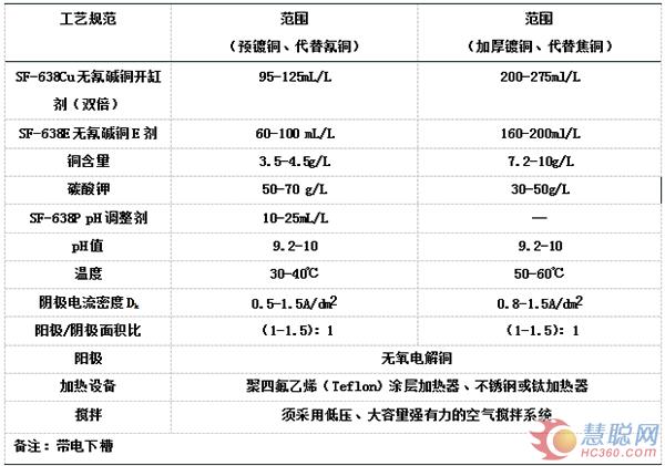 三孚新材技术贴：卫浴锌合金件绿色电镀(图1)