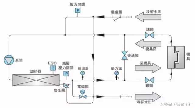 怎么很快让模具“冷静”下来(图3)