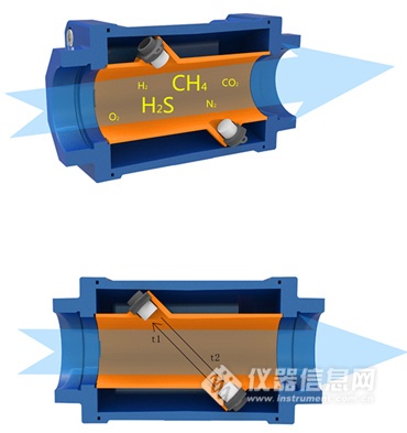 国产超声波沼气流量计BF-3000的应用优势分析(图2)