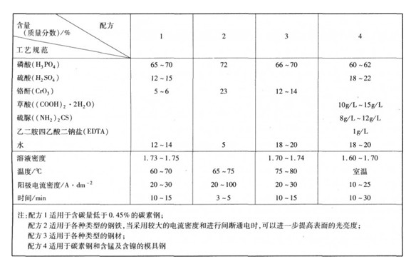 钢铁零件和不锈钢的电解抛光和化学抛光(图2)