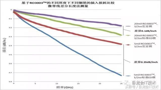 影响射频高频信号插损大小的几个因素-粗糙度厚(图8)