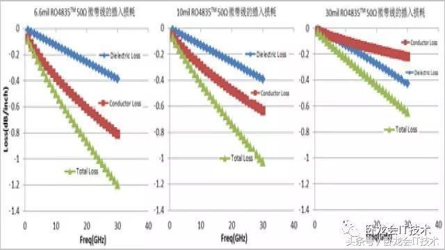 影响射频高频信号插损大小的几个因素-粗糙度厚(图7)