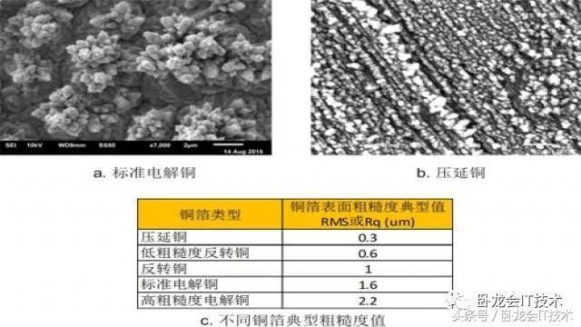 影响射频高频信号插损大小的几个因素-粗糙度厚(图5)