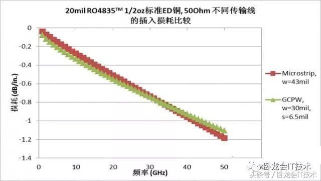 影响射频高频信号插损大小的几个因素-粗糙度厚(图10)