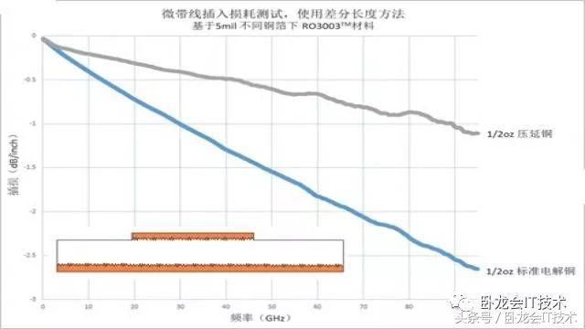 影响射频高频信号插损大小的几个因素-粗糙度厚(图6)